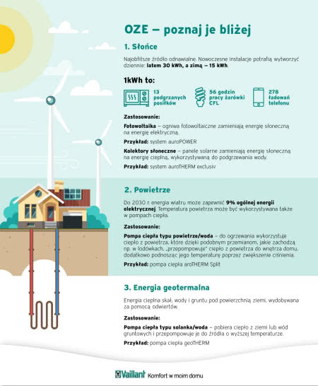 Słońce, powietrze i energia geotermalna to odnawialne źródła energii.